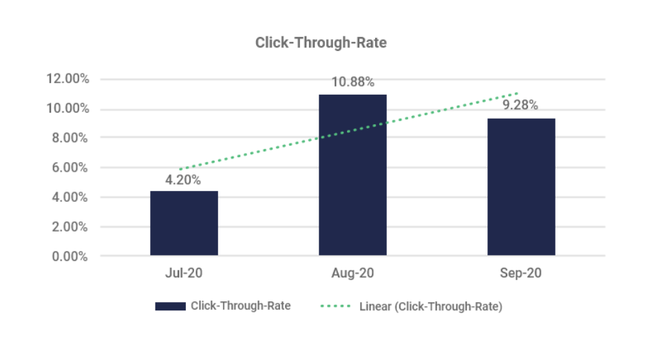 Showing and increased click through rate