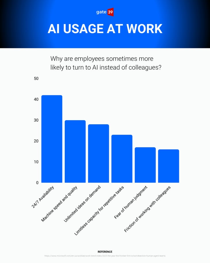 AI At Work Infographic G39