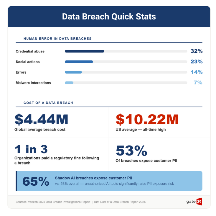 Data Breach Quick Stats infographic. First section titled "Human Error in Data Breaches" shows that 32% of data breaches involve credential abuse, 23% involve social actions, 14% is simple human error, and 7% is from malware interactions. Second section titled "Cost of a Data Breach" shows that the global average breach costs $4.44m, while the US average is $10.22m (an all-time high). 1 in 3 organizations paid a regulatory fine following a breach, 53% of breaches exposed customer PII, and that number jumps to 65% when using 'shadow AI' or unsanctioned AI tools. Sources are Verizon's 2025 Data Breach Investigations Report and IBM Cost of a Data Breach Report 2025.