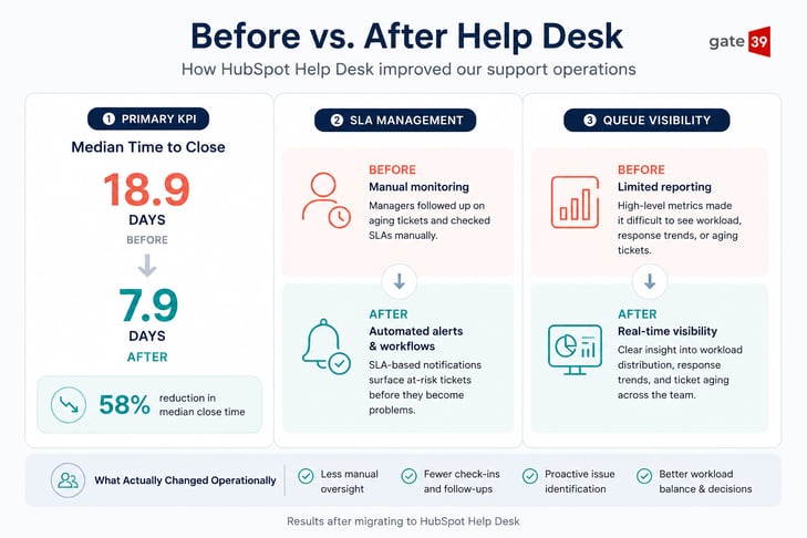 G39 Before After Help Desk: Median time to close before Help Desk was 18.9 days and dropped to 7.9 days after, leading to a 58% reduction in median close time. SLA Management before help desk required manual monitoring from managers, including follow-ups on aging tickets and checking SLAs. After, our automated alerts and workflows meant that SLA-based notifications surfaced at-risk tickets before they became problems. Queue visibility before help desk meant limited reporting with high-level metrics only. With Help Desk, we have clear insight and real-time visibility into workload distribution, as well as response and closure averages. Operationally, this all leads to less manual oversight, fewer check-ins, proactive issue identifications, and better workload balance.
