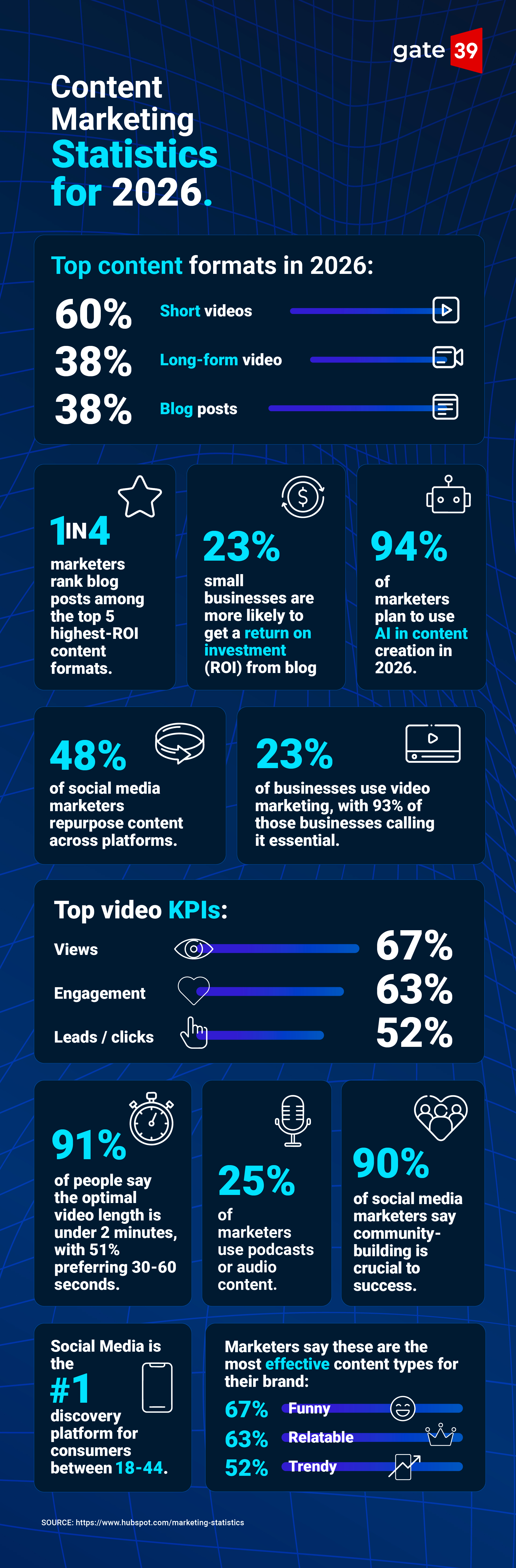 Infographic of Content Marketing Statistics for 2026  Top content formats in 2026: 60% short videos | 38% long-form video | 38% blog posts 1 in 4 marketers rank blog posts among the top 5 highest-ROI content formats Small businesses are 23% more likely to see ROI from blog posts 94% of marketers plan to use AI in content creation in 2026 48% of social media marketers repurpose content across platforms 91% of businesses use video marketing, with 93% of those businesses calling it essential Top video KPIs: Views (67%) | Engagement (63%) | Leads/clicks (52%) 91% of people say the optimal video length is under 2 minutes, with 51% preferring 30-60 seconds 25% of marketers use podcasts or audio content 90% of social media marketers say community-building is crucial to success Social media is the #1 discovery platform for consumers between 18-44 Marketers say these are the most effective content types for their brand: Funny (66%) | Relatable (63%) | Trendy (59%) 