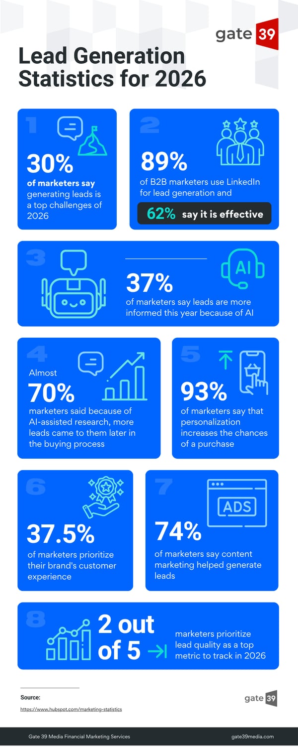 Lead Generation Statistics for 2026 [Infographic] | Gate 39
