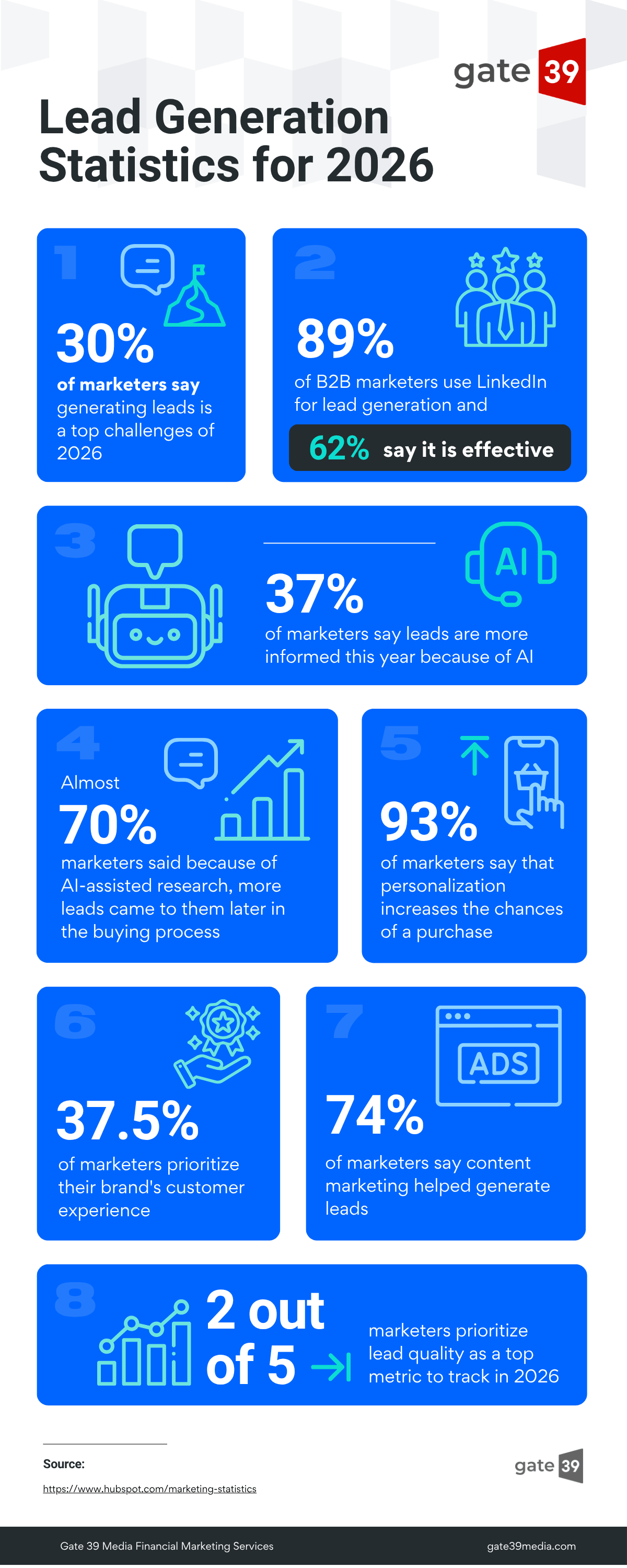 Gate 39 Lead Generation Statistics Infographic 30% of marketers say generating leads is a top challenges of 2026 89% of B2B marketers use LinkedIn for lead generation, and 62% say it is effective 37% of marketers say leads are more informed this year because of AI. Almost 70% marketers said because of AI-assisted research, more leads came to them later in the buying process.  93% of marketers say that personalization increases the chances of a purchase 37.5% of marketers prioritize their brand's customer experience 74% of marketers say content marketing helped generate leads 2 out of 5 marketers prioritize lead quality as a top metric to track in 2026  Source: hubspot.com/marketing-statistics