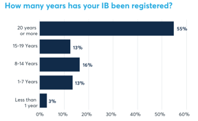 IB-Registration
