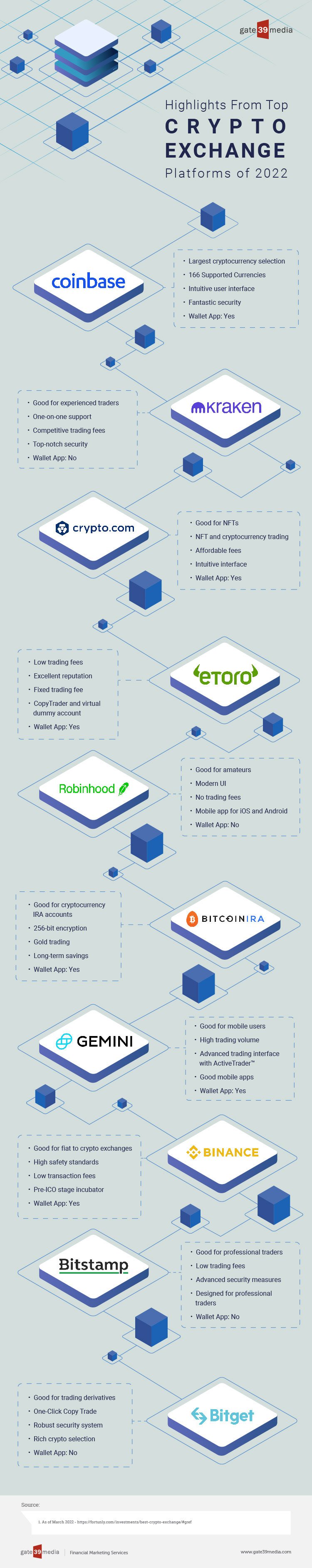 Highlighting Crypto Exchanges