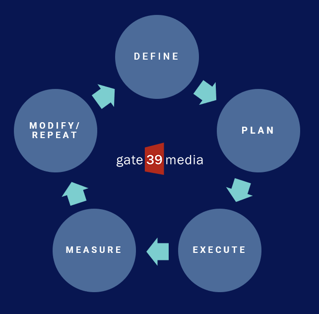 Our Marketing Process