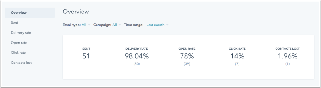 HubSpot Email Drips and Templates