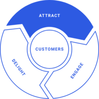 Attract Phase of the Inbound Marketing Flywheel
