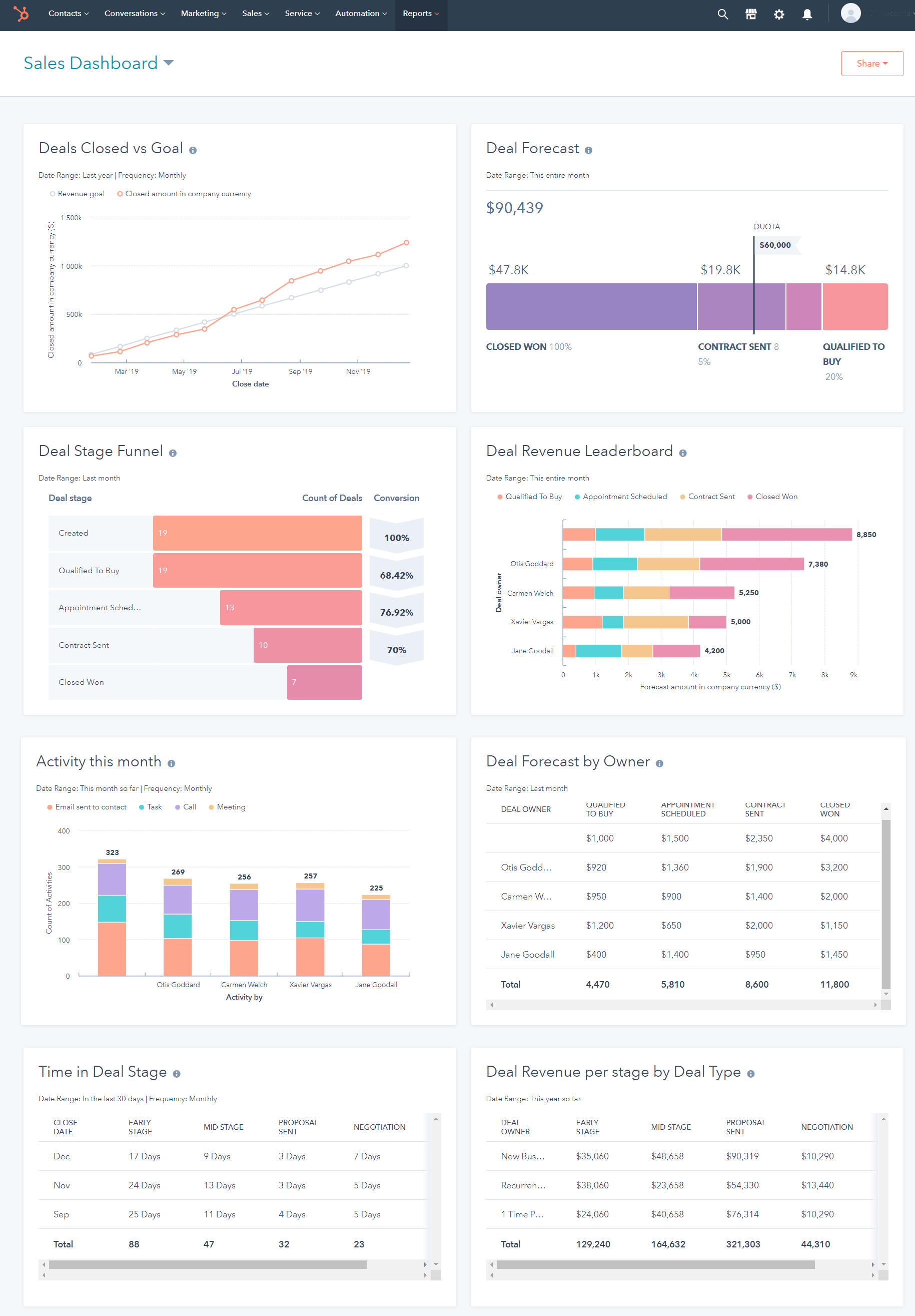 HubSpot Sales Dashboard Example