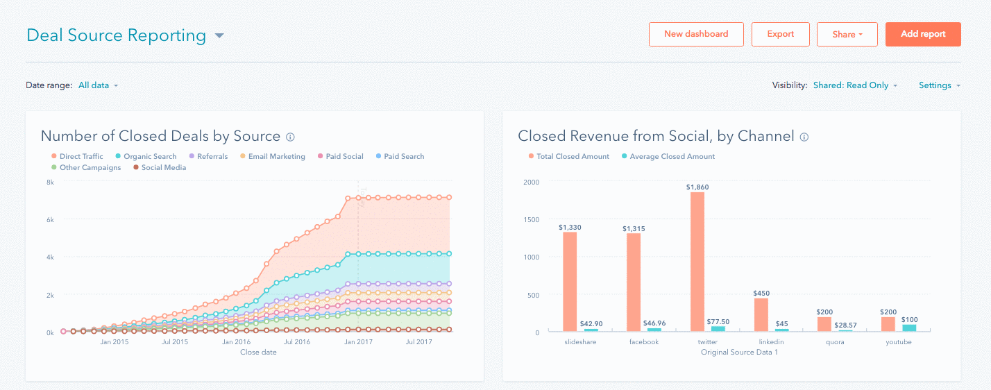 HubSpot Deal Source Report