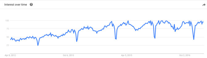 Interest-over-time
