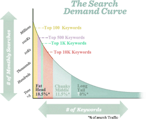Longtail-Graph