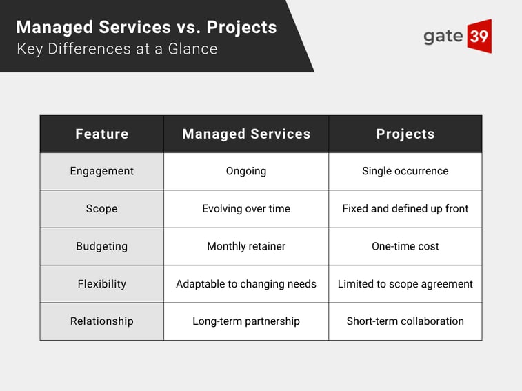 Managed Services v Projects