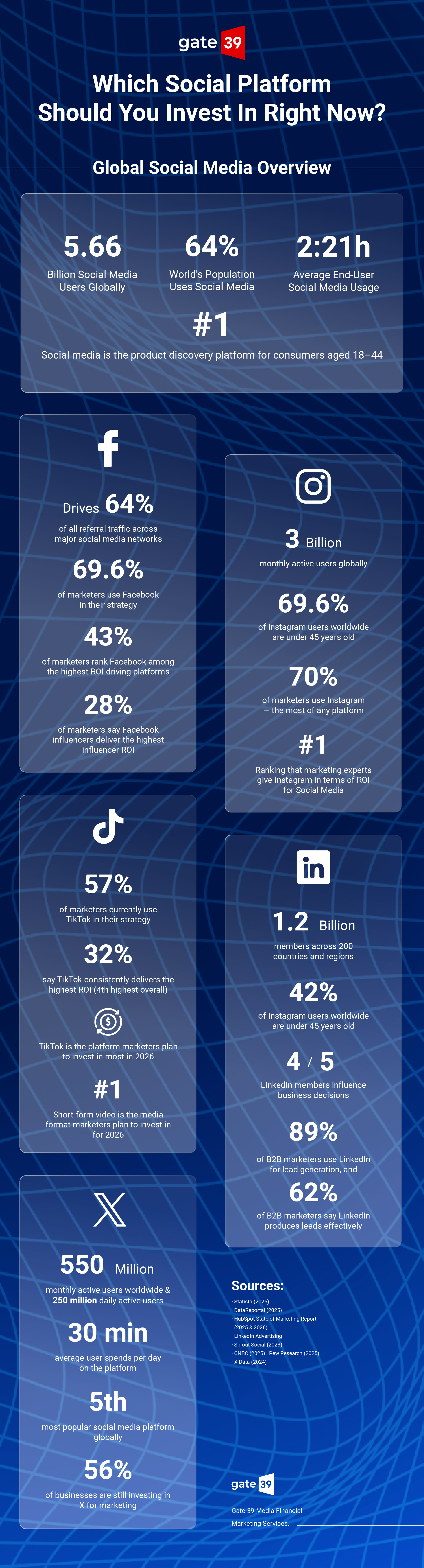 Which Social Platform Should You Invest In Right Now? GLOBAL SOCIAL MEDIA OVERVIEW 5.66 billion social media users globally 64% of the world's population uses social media Average user spends 2 hours 21 minutes on social media per day Social media is the #1 product discovery platform for consumers aged 18–44 FACEBOOK Drives 64% of all referral traffic across major social media networks 69.6% of marketers use Facebook in their strategy 43% of marketers rank Facebook among the highest ROI-driving platforms 28% of marketers say Facebook influencers deliver the highest influencer ROI INSTAGRAM 3 billion monthly active users globally 92% of Instagram users worldwide are under 45 years old 70% of marketers use Instagram — the most of any platform Marketers rank Instagram #1 for social media ROI TIKTOK 57% of marketers currently use TikTok in their strategy 32% say TikTok consistently delivers the highest ROI (4th highest overall) TikTok is the platform marketers plan to invest in most in 2026 Short-form video is the #1 media format marketers plan to invest in for 2026 LINKEDIN 1.2 billion members across 200 countries and regions 42% of marketers used LinkedIn in their strategy in 2025 — up 11% from 2024 4 out of 5 LinkedIn members influence business decisions 89% of B2B marketers use LinkedIn for lead generation, and 62% of B2B marketers say LinkedIn produces leads effectively X (FORMERLY TWITTER) 550 million monthly active users worldwide & 250 million daily active users Average user spends 30 minutes per day on the platform 5th most popular social media platform globally 56% of businesses are still investing in X for marketing