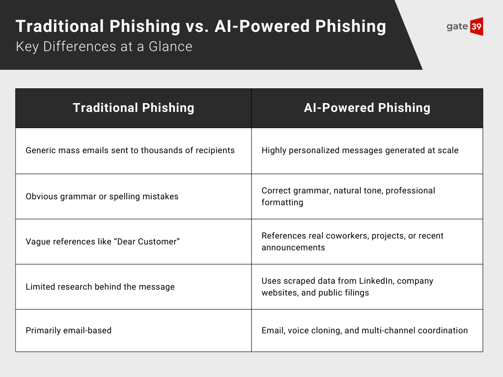 Traditional vs AI Phishing