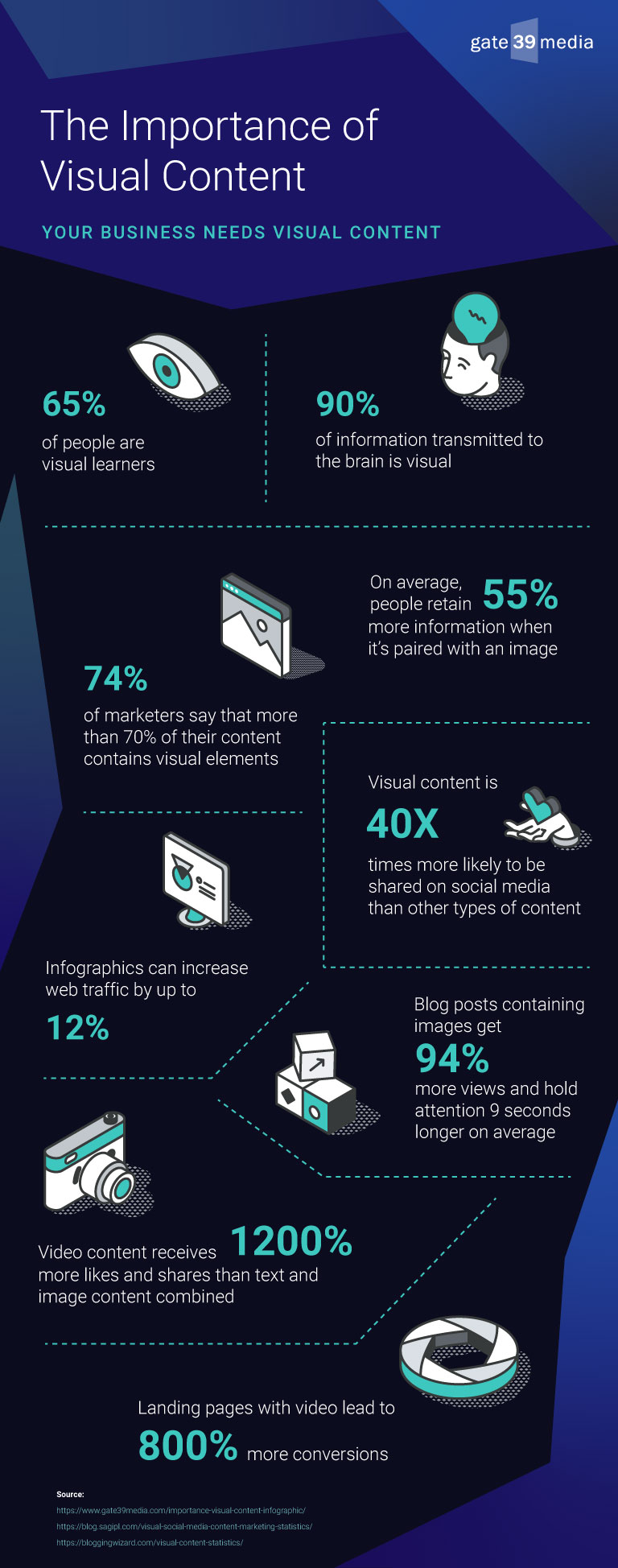 Infographic reading "The Importance of Visual Content. Your business needs visual content. 65% of people are visual learners. 90% of information transmitted to the brain is visual. 74% of marketers say that more than 70% of their content contains visual elements. On average, people retain 55% more information when it's paired with an image. Visual content is 40x more likely to be shared on social media than other types of content. Infographics can increase web traffic by up to 12%. Blog posts containing images get 94% more views and hold attention 9 seconds longer on average. Video conten receives 1200% more likes and shares than text and images combined. Landing pages with video lead to 800% more conversions. Sources: gate39media.com, blog.sagipl.com, bloggingwizard.com"