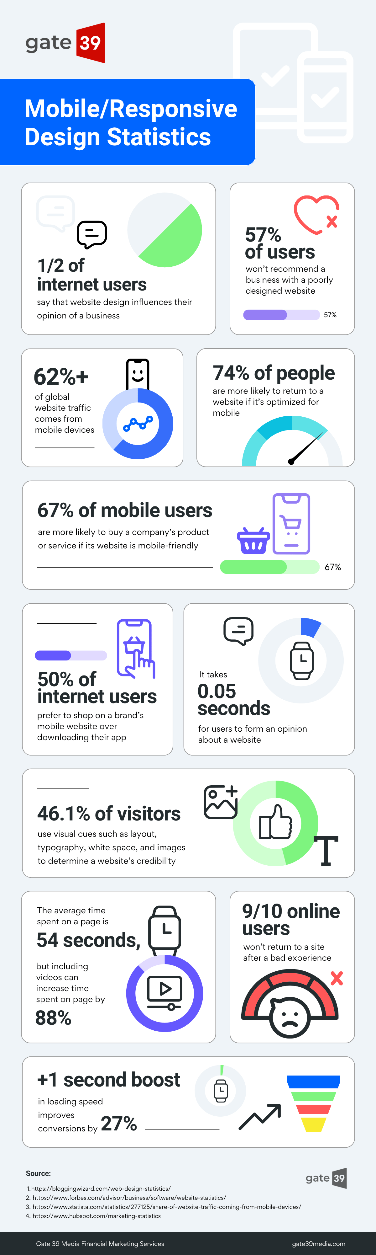 An Infographic from Gate 39 titled "Mobile/Responsive Design Statistics". The stats: 1/2 of internet users say that website design influences their opinion of a business. 57% of users won’t recommend a business with a poorly designed website. 62%+ of global website traffic comes from mobile devices. 74% of people are more likely to return to a website if it’s optimized for mobile. 67% of mobile users are more likely to buy a company’s product or service if its website is mobile-friendly. 50% of internet users prefer to shop on a brand’s mobile website over downloading their app. It takes 0.05 seconds for users to form an opinion about a website. 46.1% of visitors use visual cues such as layout, typography, white space, and images to determine a website’s credibility. The average time spent on a page is 54 seconds, but including videos can increase time spent on page by 88%. 9/10 online users won’t return to a site after a bad experience. +1 second boost in loading speed improves conversions by 27. Sources: https://bloggingwizard.com/web-design-statistics/ ; https://www.forbes.com/advisor/business/software/website-statistics/ ; https://www.statista.com/statistics/277125/share-of-website-traffic-coming-from-mobile-devices ; https://www.hubspot.com/marketing-statistics