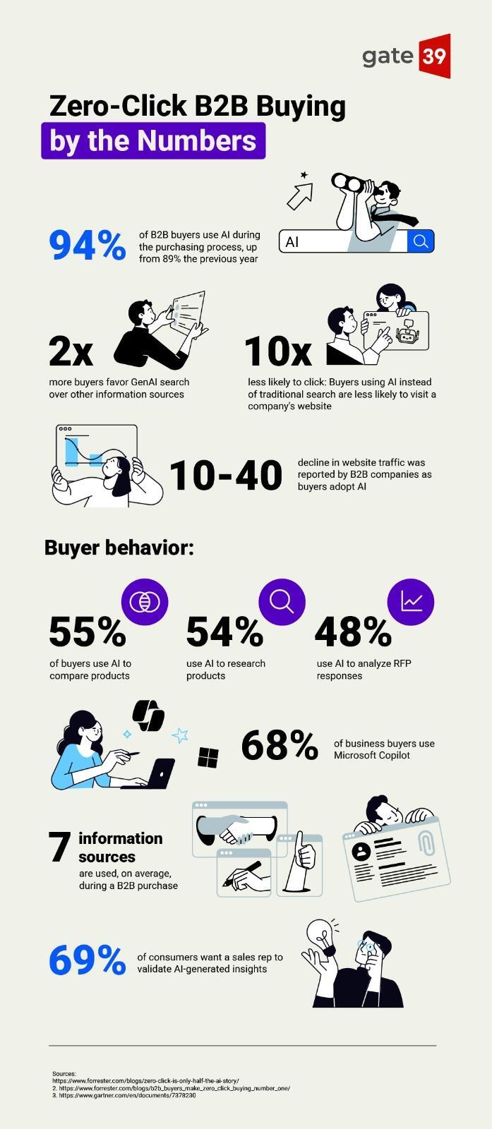  Zero-Click B2B Buying by the Numbers [Infographic]:  1. 94% of B2B buyers use AI during the purchasing process, up from 89% the previous year 2. 2X more buyers favor GenAI search over other information sources 3. 10X less likely to click: Buyers using AI instead of traditional search are less likely to visit a company's website 4. 10–40% decline in website traffic was reported by B2B companies as buyers adopt AI 5. Buyer behavior: 55% of buyers use AI to compare products | 54% use AI to research products | 48% use AI to analyze RFP responses  6. 68% of business buyers use Microsoft Copilot 7. 7 information sources are used, on average, during a B2B purchase 8. 69% of consumers want a sales rep to validate AI-generated insights