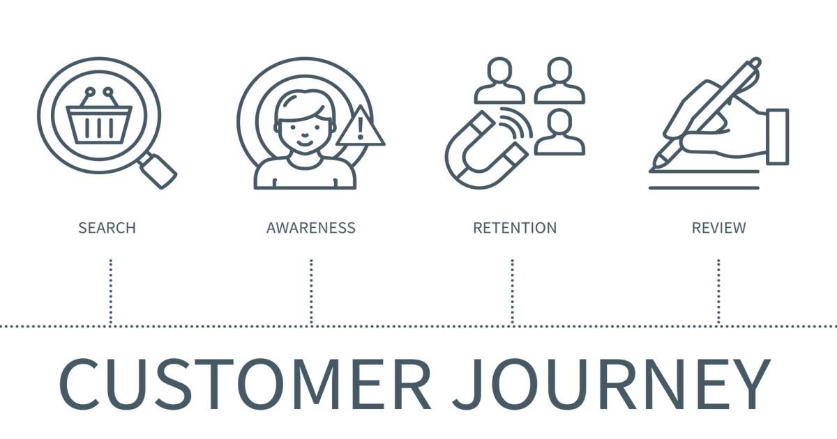 Customer Journey Touchpoints; The Lead Conversion Path. 