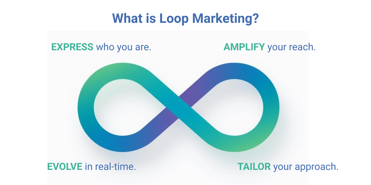 Image demonstrating Loop Marketing