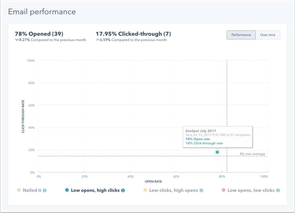 HubSpot Email Performance
