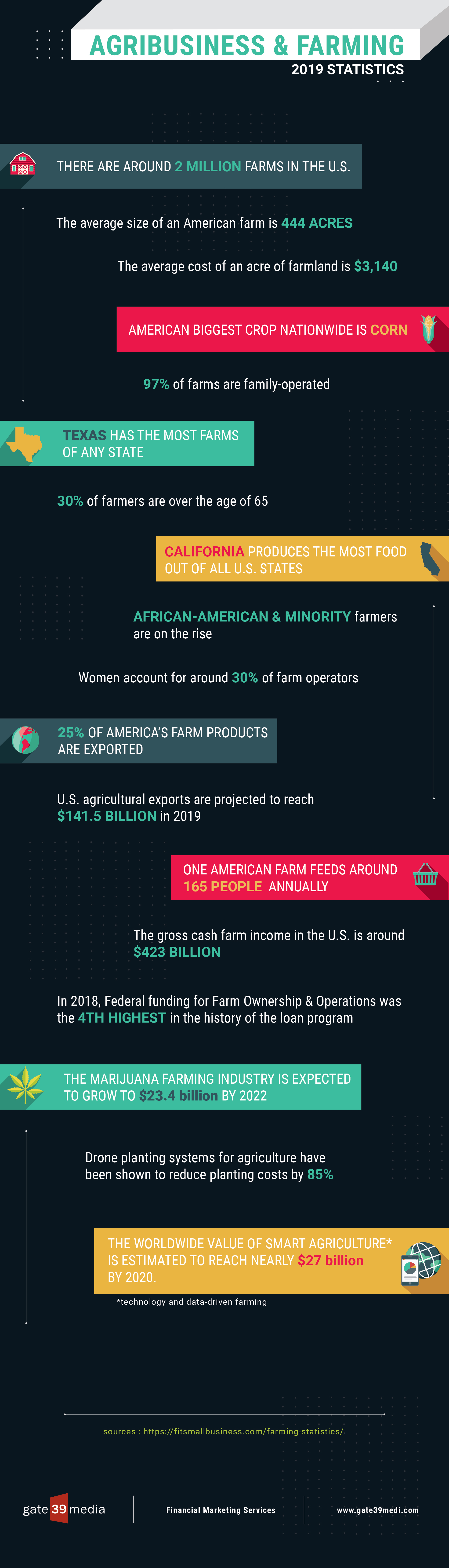 Agribusiness & Farming Stats 2019: An Infographic