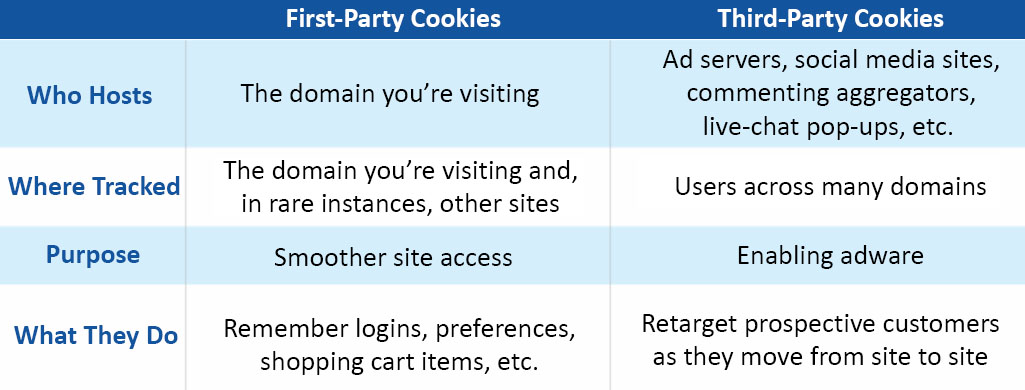 Differences Between First-Party and Third-Party Cookies