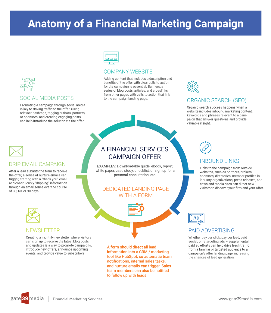 Anatomy of a Financial Marketing Campaign