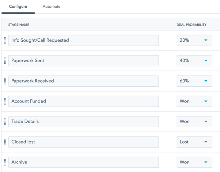 HubSpot stages of transaction