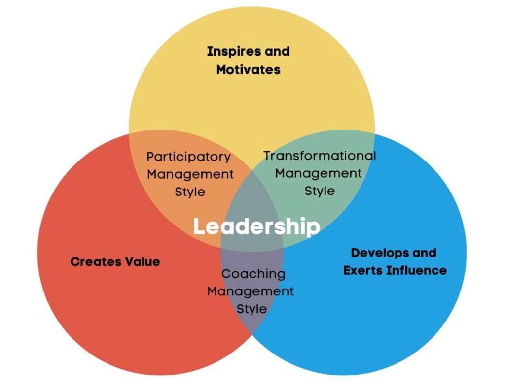 Leadership vs. Management; A Progressive Role | Gate 39 Media