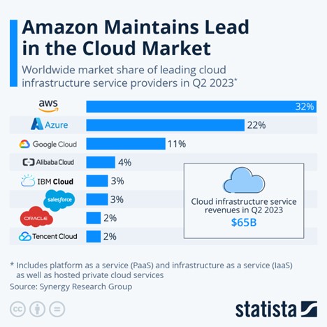 azure is a leading cloud service provider